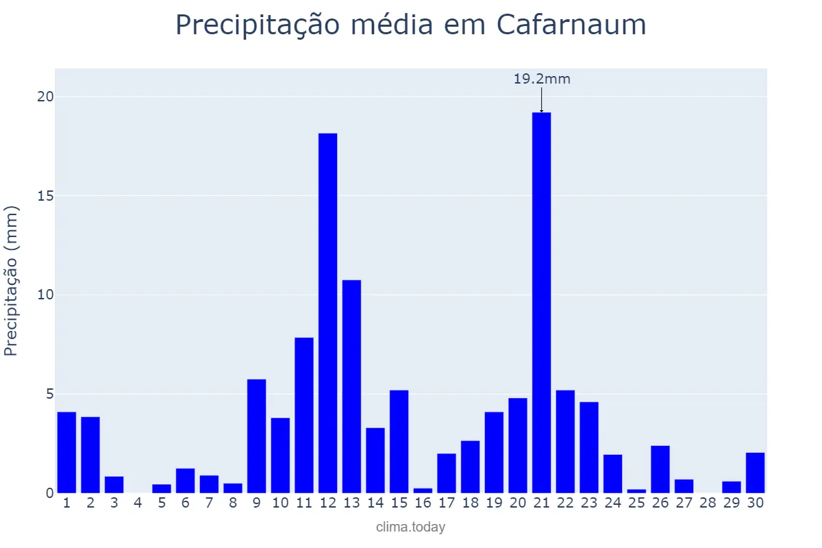 Precipitação em abril em Cafarnaum, BA, BR