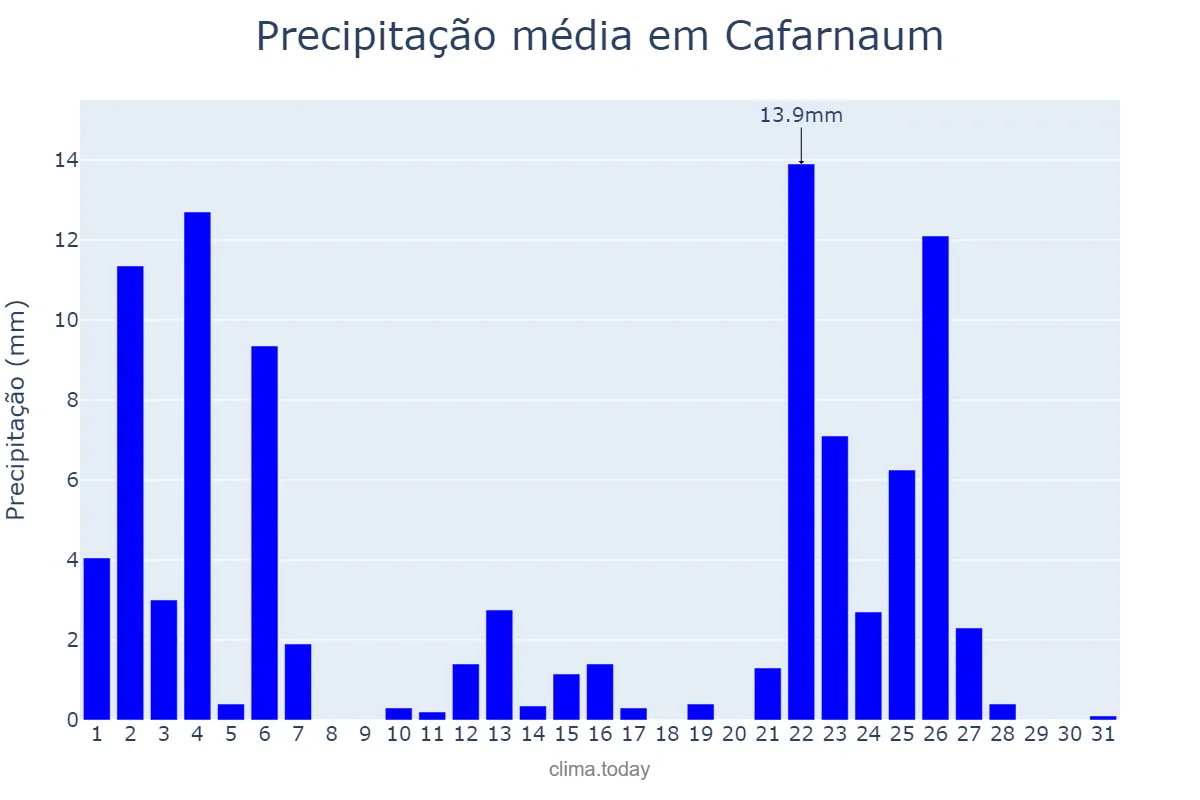Precipitação em janeiro em Cafarnaum, BA, BR