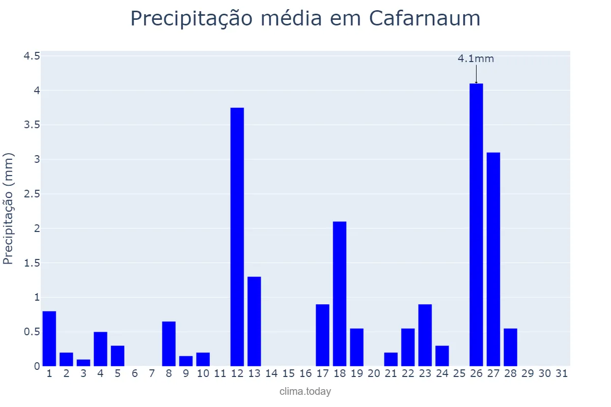 Precipitação em maio em Cafarnaum, BA, BR