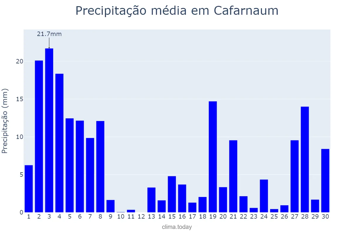 Precipitação em novembro em Cafarnaum, BA, BR