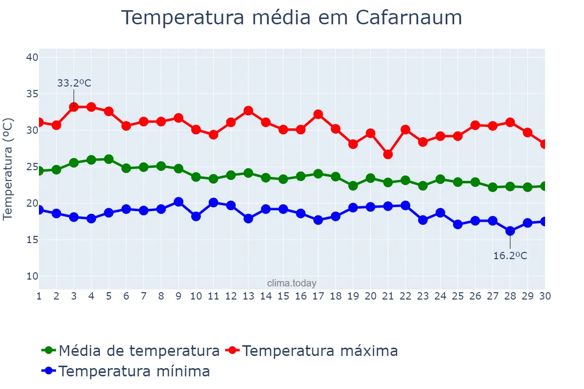 Temperatura em abril em Cafarnaum, BA, BR