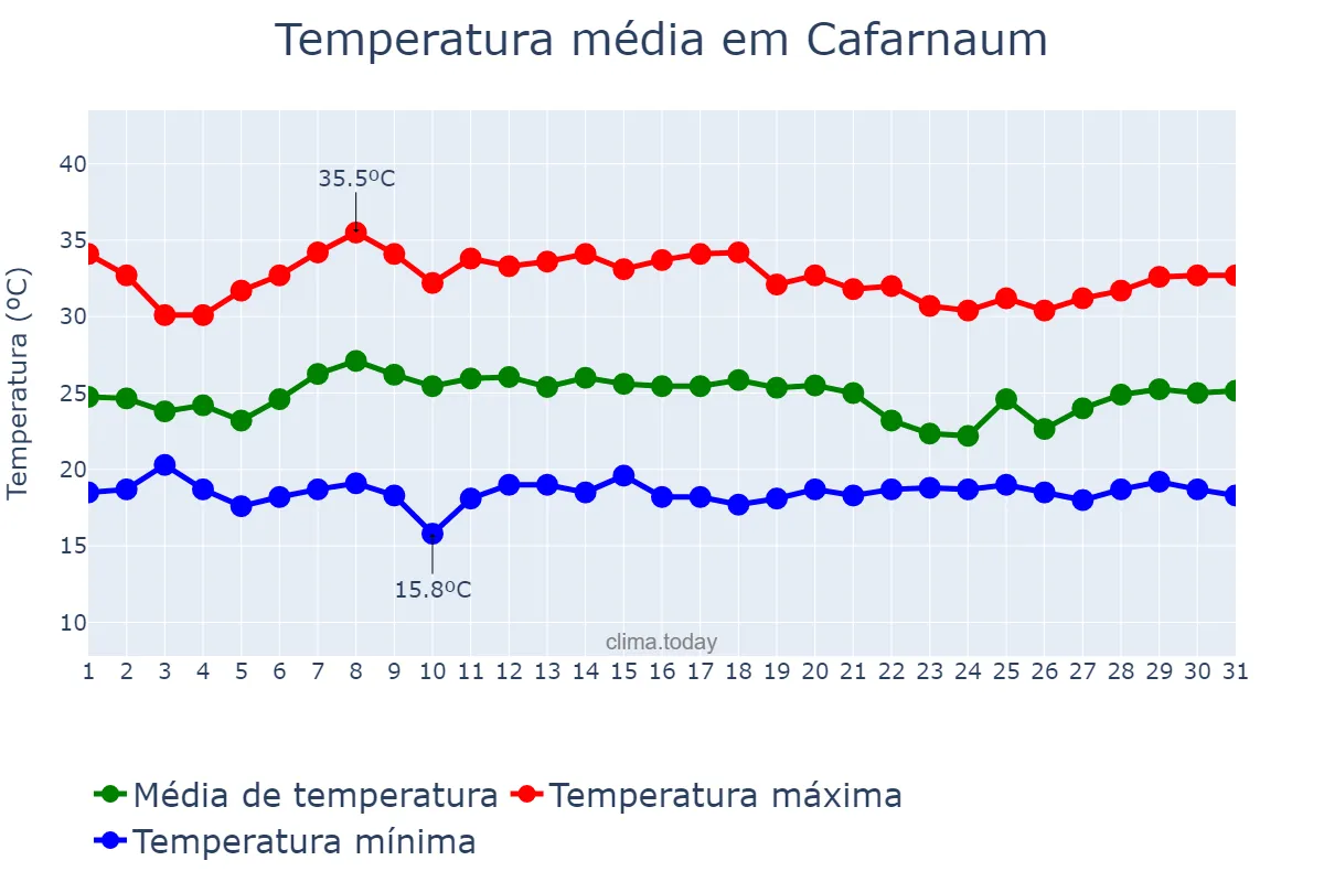 Temperatura em janeiro em Cafarnaum, BA, BR