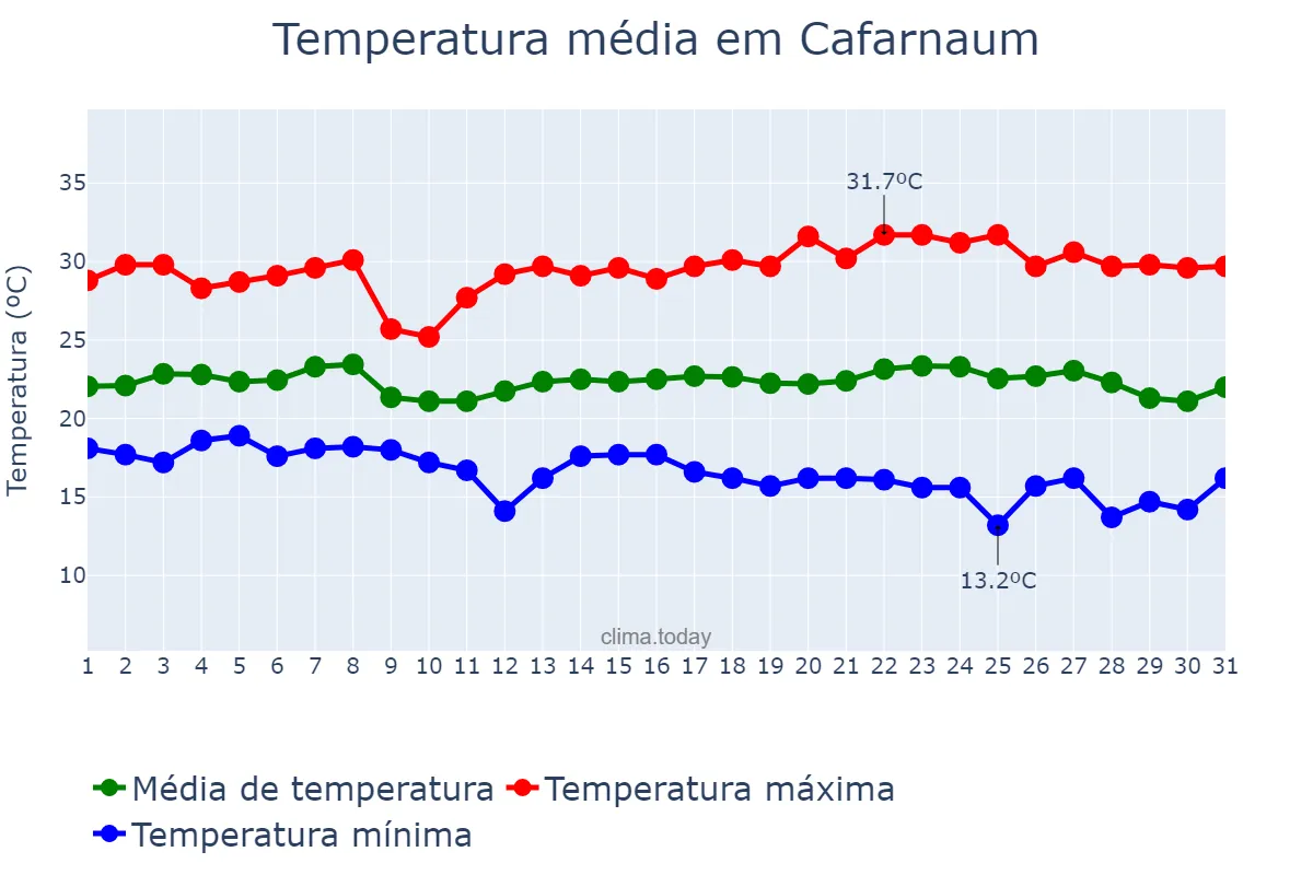Temperatura em maio em Cafarnaum, BA, BR