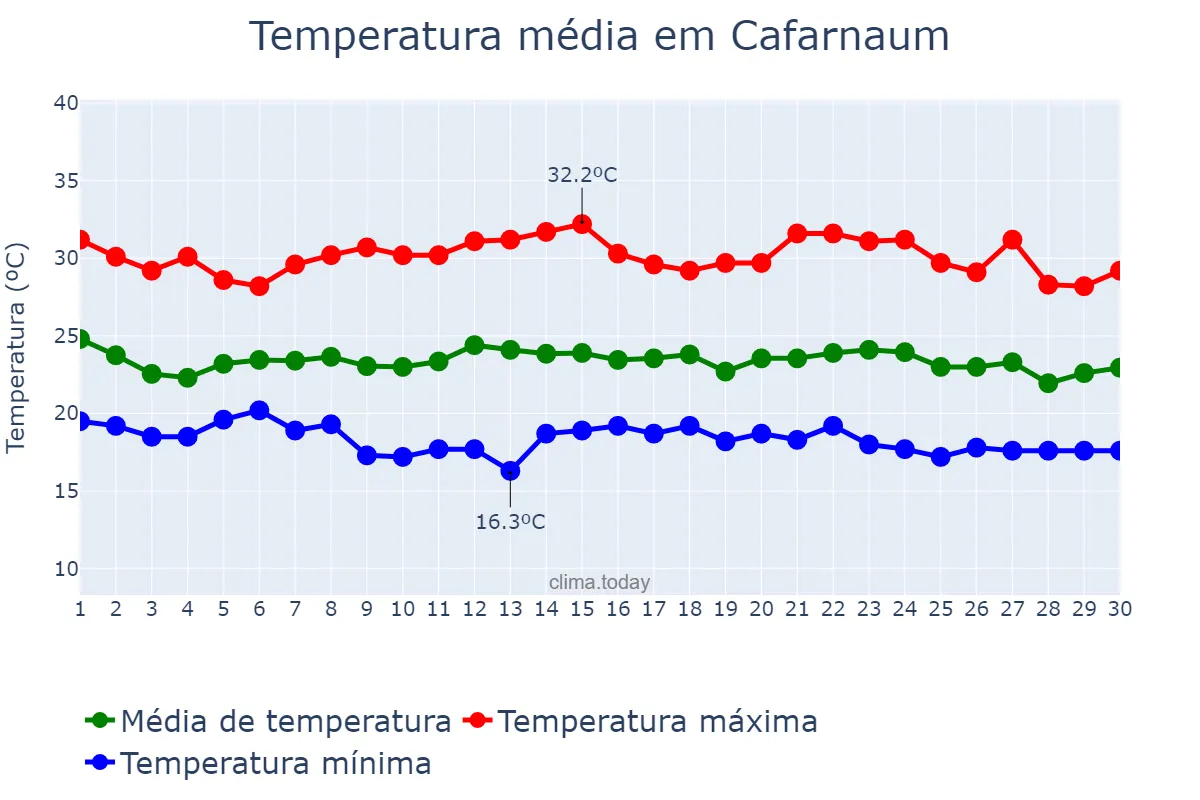 Temperatura em novembro em Cafarnaum, BA, BR