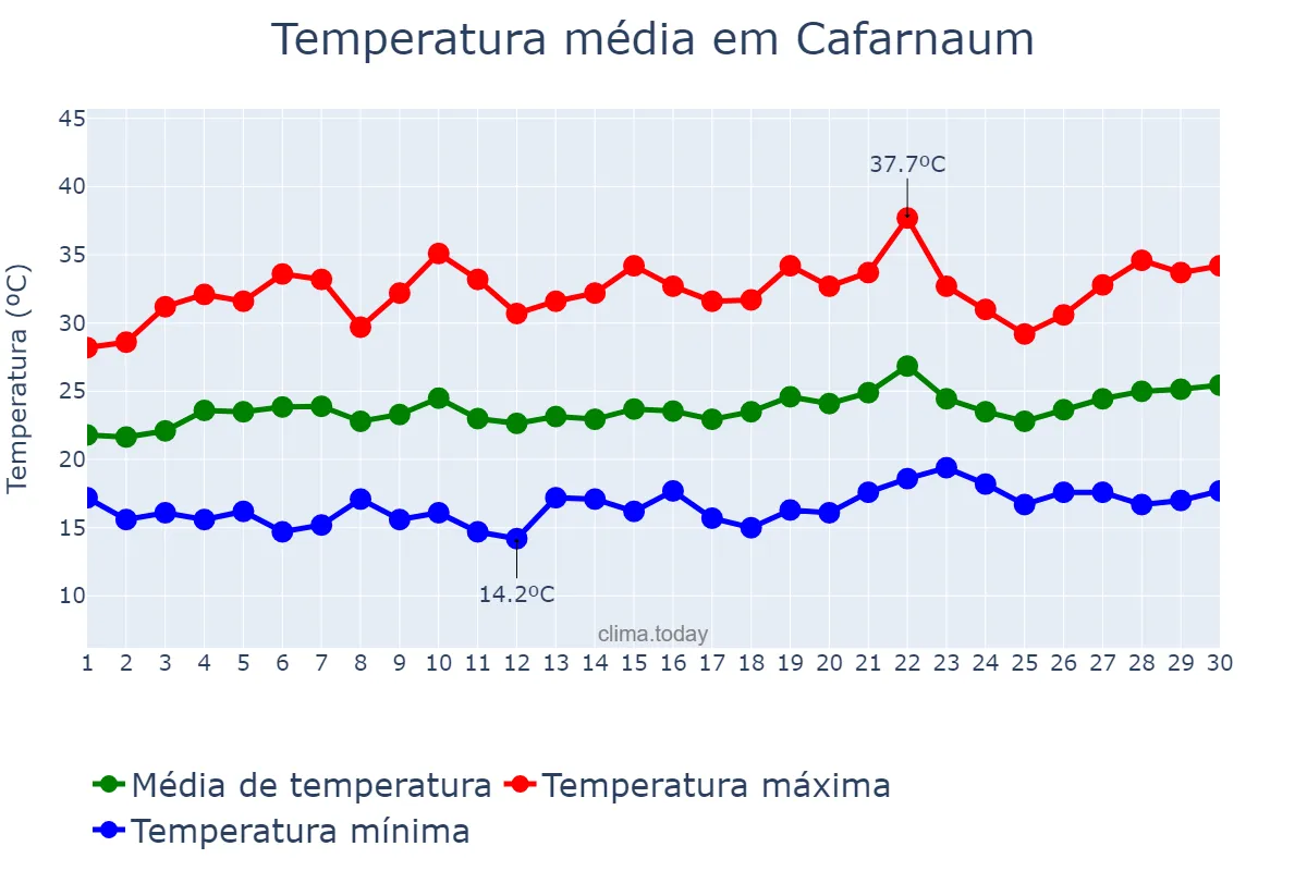 Temperatura em setembro em Cafarnaum, BA, BR