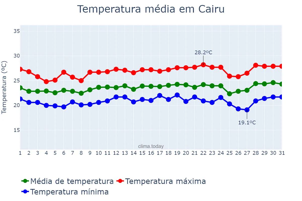 Temperatura em agosto em Cairu, BA, BR