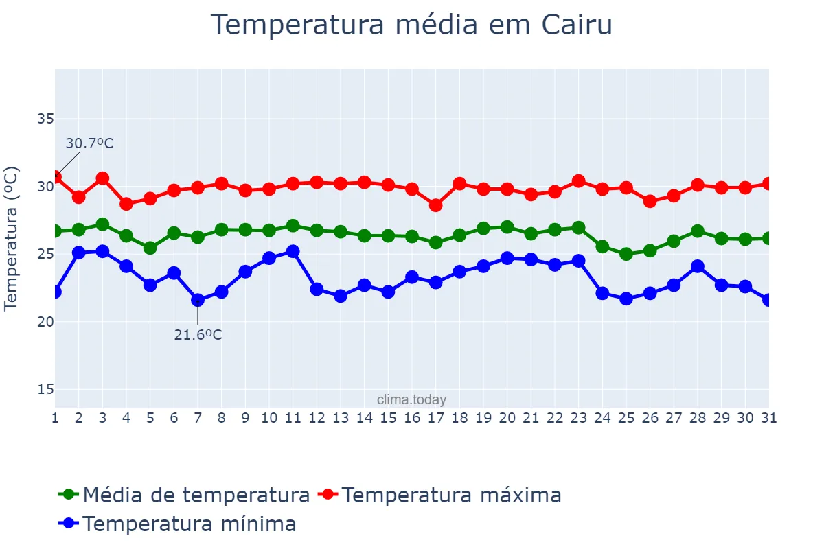 Temperatura em dezembro em Cairu, BA, BR