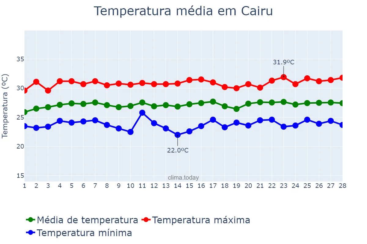 Temperatura em fevereiro em Cairu, BA, BR