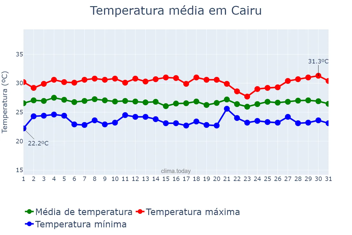 Temperatura em janeiro em Cairu, BA, BR