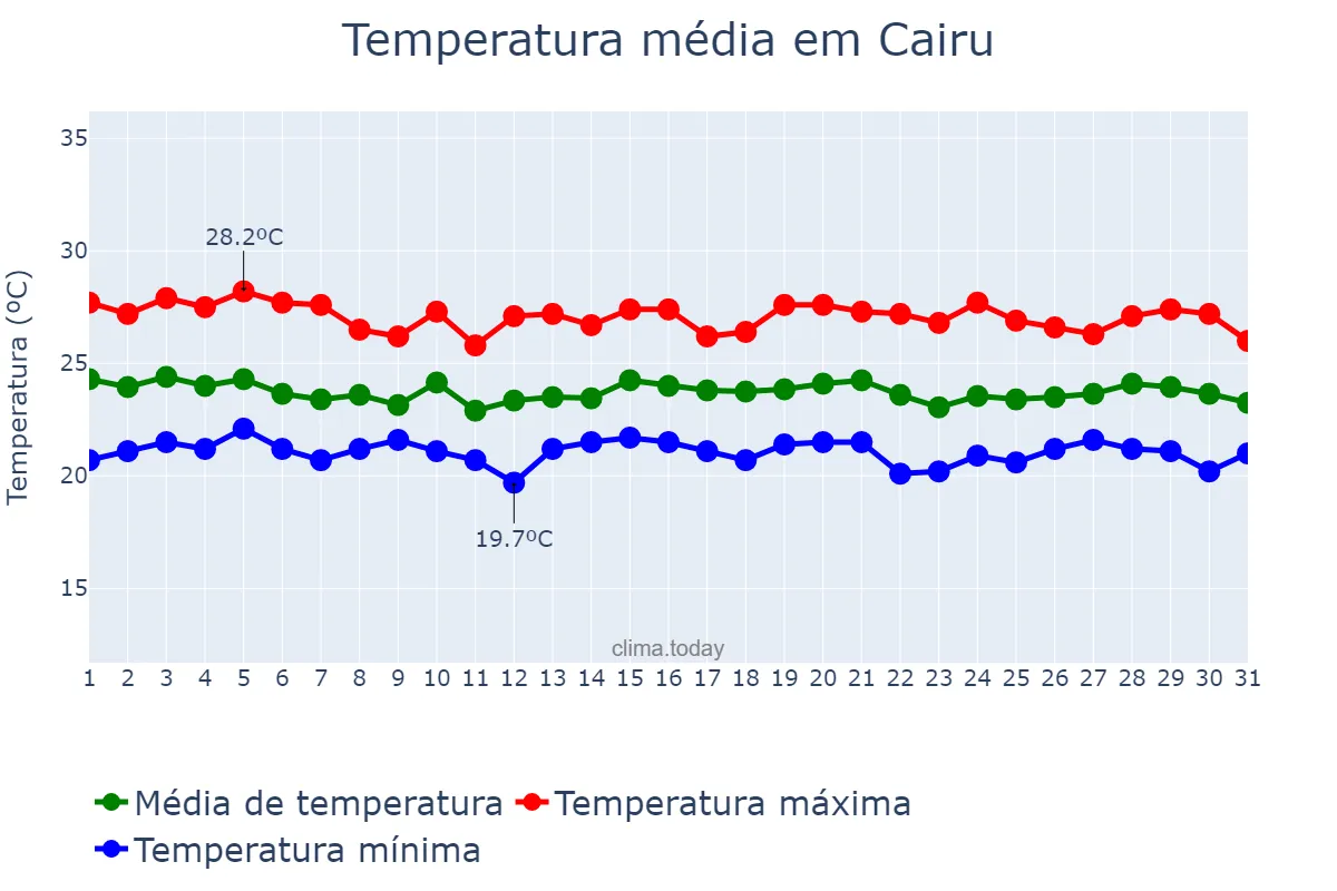 Temperatura em julho em Cairu, BA, BR