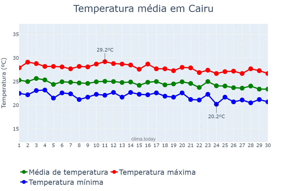 Temperatura em junho em Cairu, BA, BR