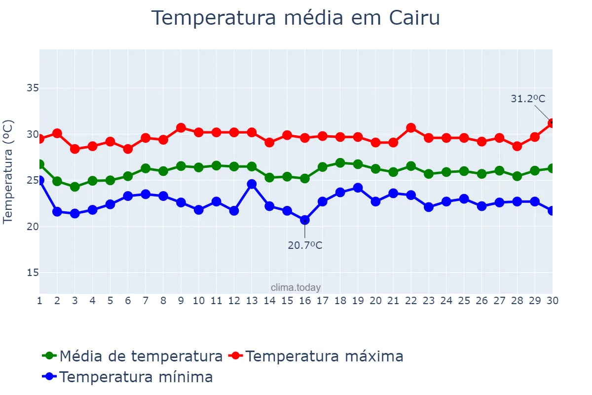 Temperatura em novembro em Cairu, BA, BR