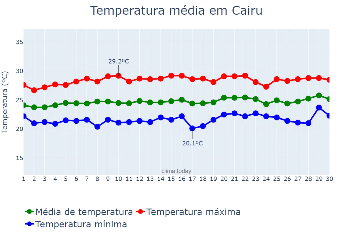 Temperatura em setembro em Cairu, BA, BR