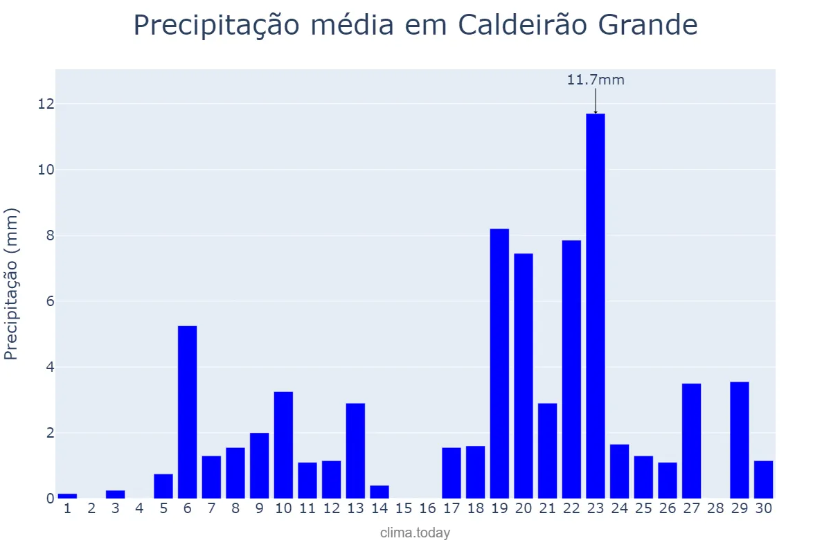 Precipitação em abril em Caldeirão Grande, BA, BR