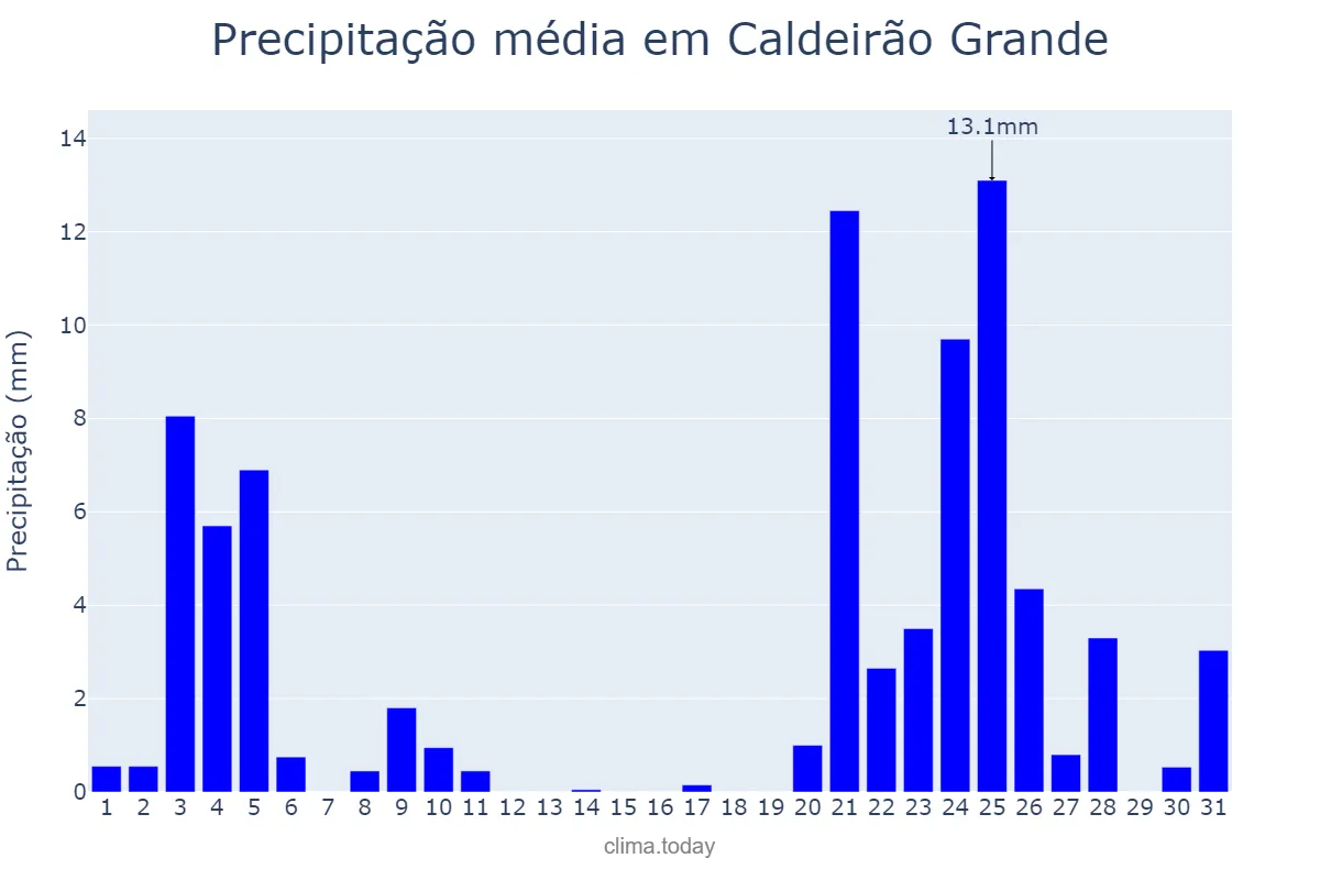 Precipitação em dezembro em Caldeirão Grande, BA, BR