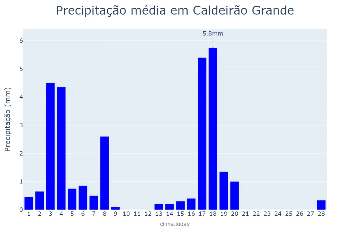 Precipitação em fevereiro em Caldeirão Grande, BA, BR