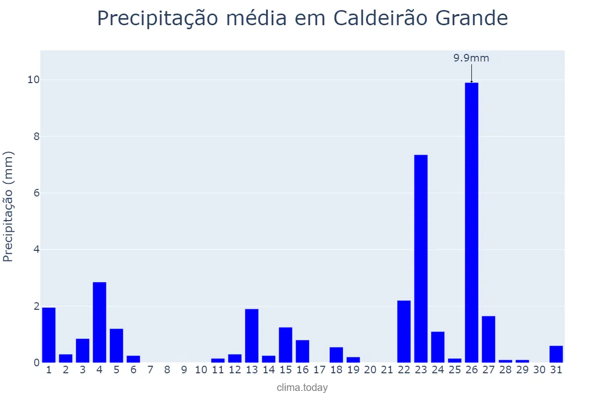 Precipitação em janeiro em Caldeirão Grande, BA, BR