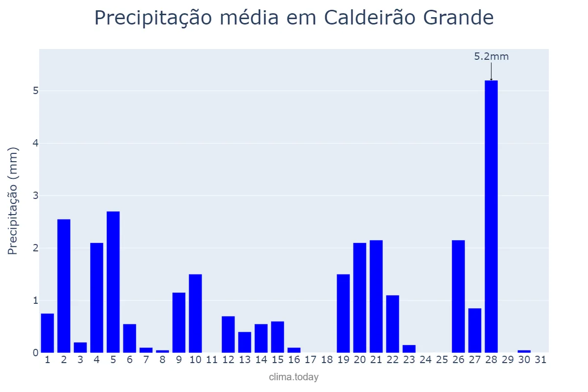 Precipitação em maio em Caldeirão Grande, BA, BR