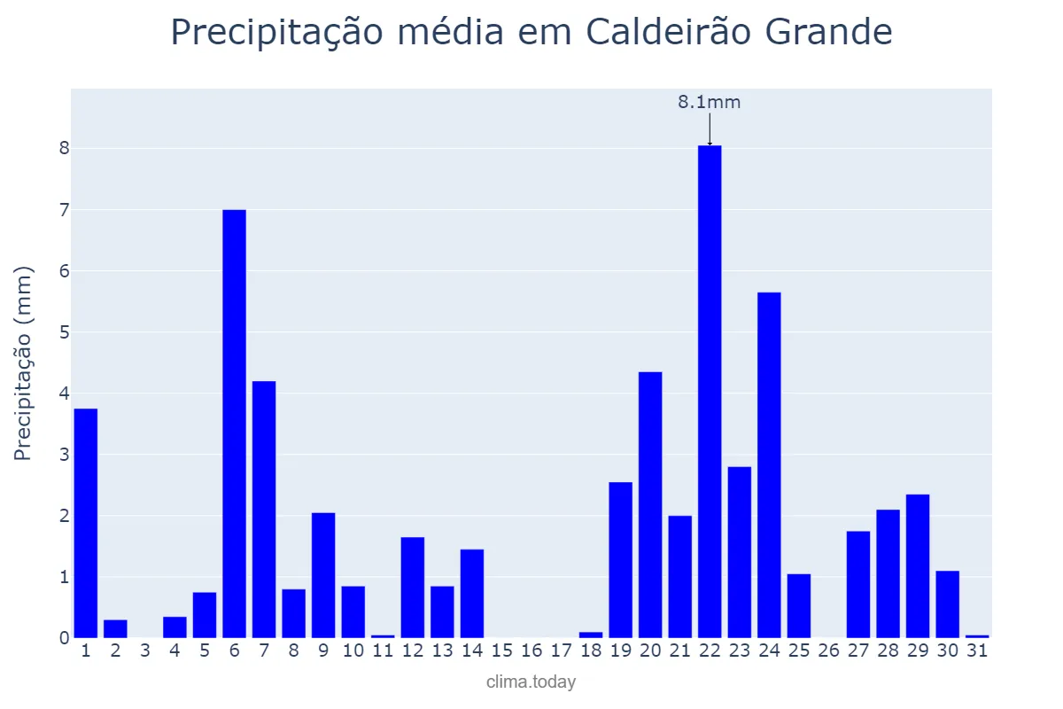 Precipitação em marco em Caldeirão Grande, BA, BR
