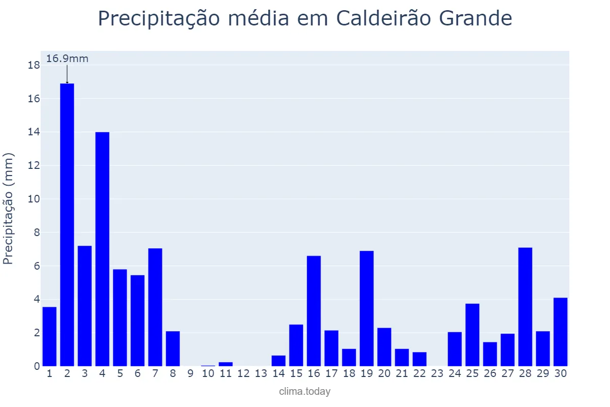 Precipitação em novembro em Caldeirão Grande, BA, BR
