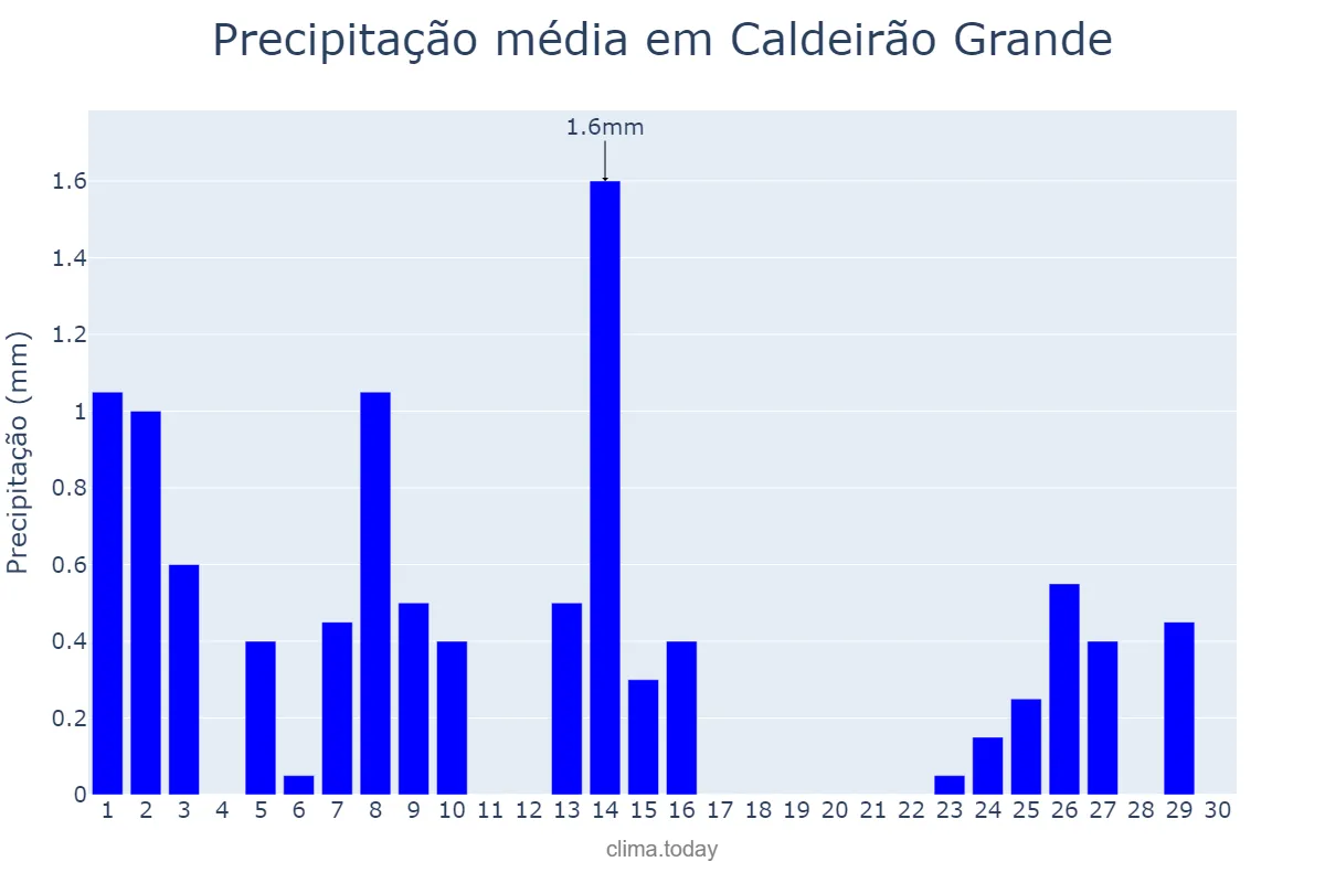 Precipitação em setembro em Caldeirão Grande, BA, BR