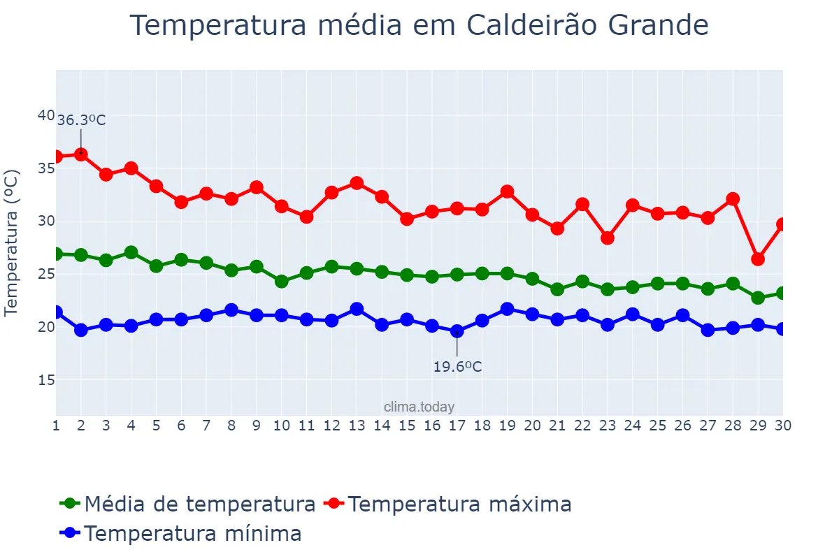 Temperatura em abril em Caldeirão Grande, BA, BR