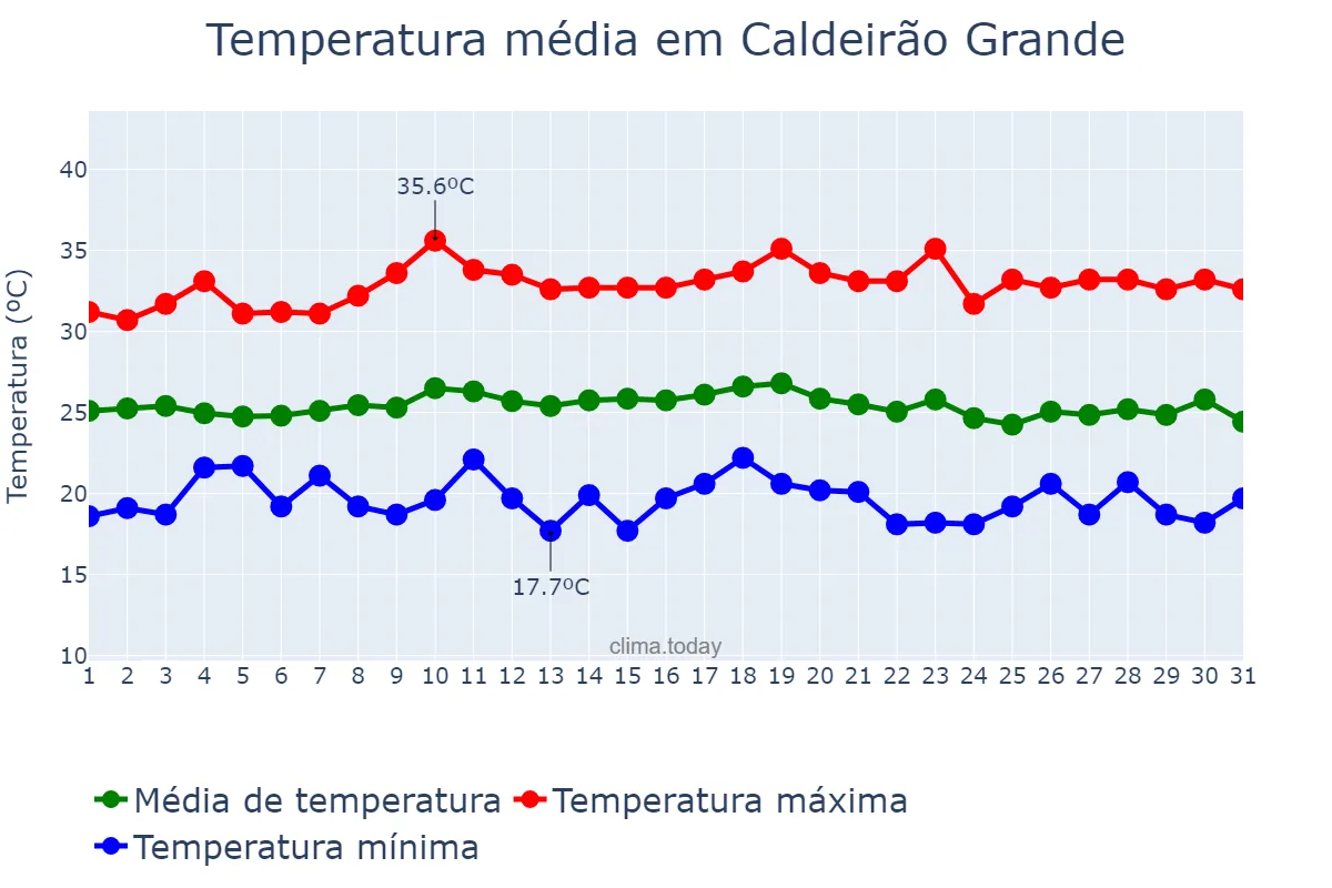 Temperatura em dezembro em Caldeirão Grande, BA, BR