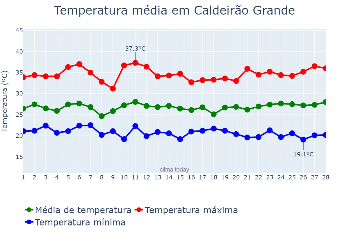 Temperatura em fevereiro em Caldeirão Grande, BA, BR