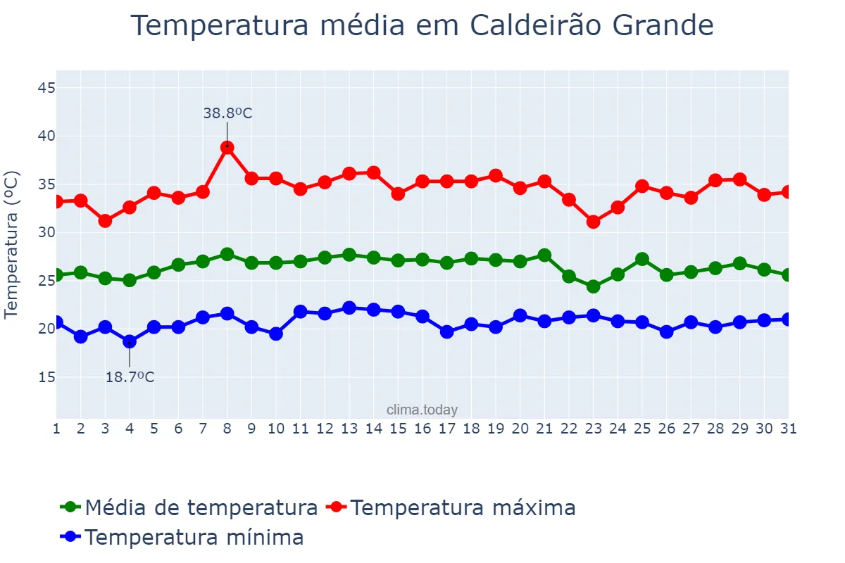 Temperatura em janeiro em Caldeirão Grande, BA, BR