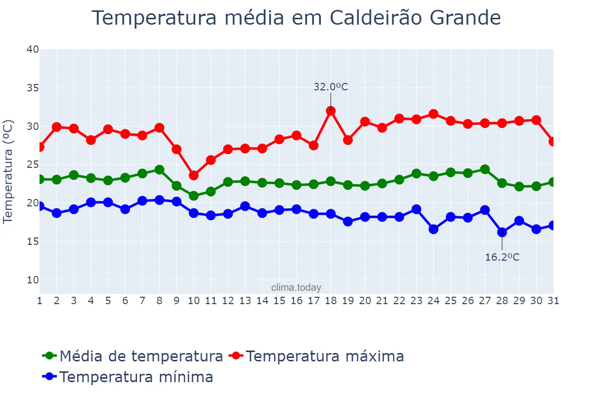 Temperatura em maio em Caldeirão Grande, BA, BR