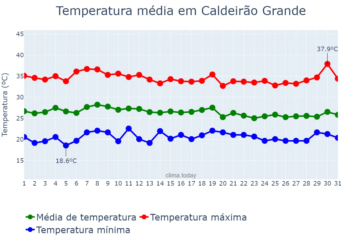 Temperatura em marco em Caldeirão Grande, BA, BR