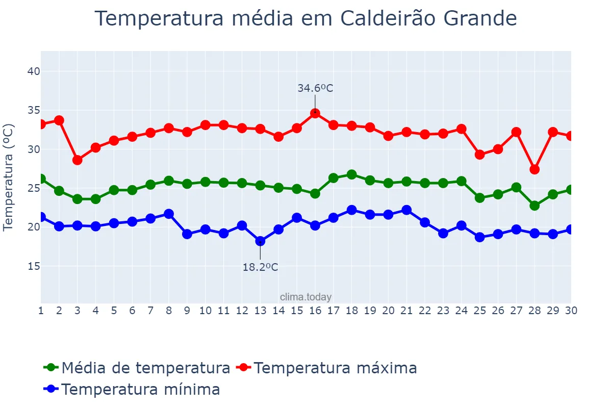 Temperatura em novembro em Caldeirão Grande, BA, BR