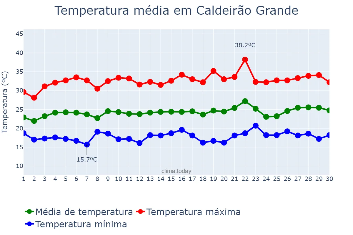Temperatura em setembro em Caldeirão Grande, BA, BR