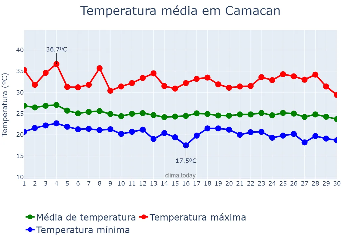 Temperatura em abril em Camacan, BA, BR