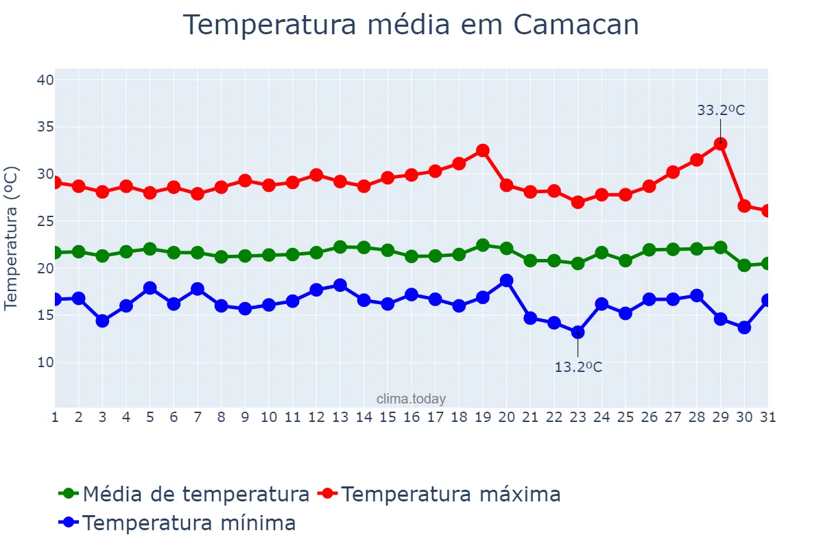Temperatura em julho em Camacan, BA, BR