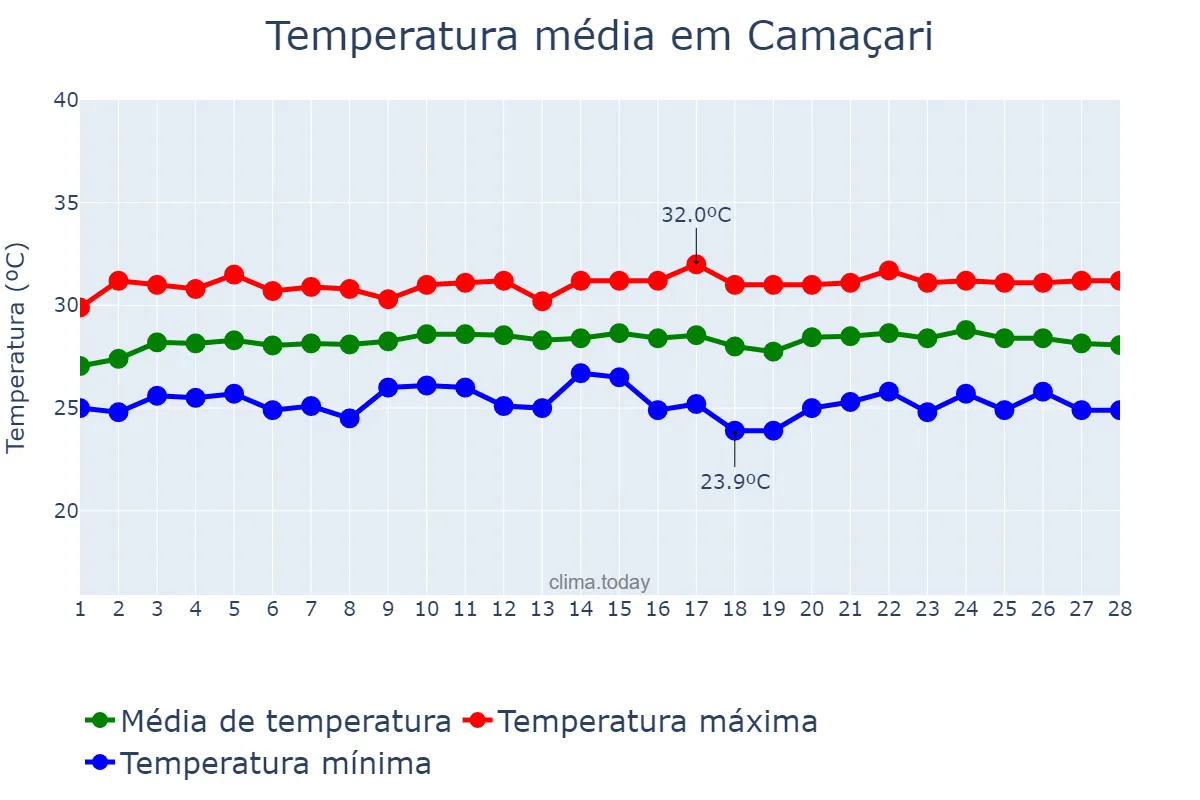 Temperatura em fevereiro em Camaçari, BA, BR