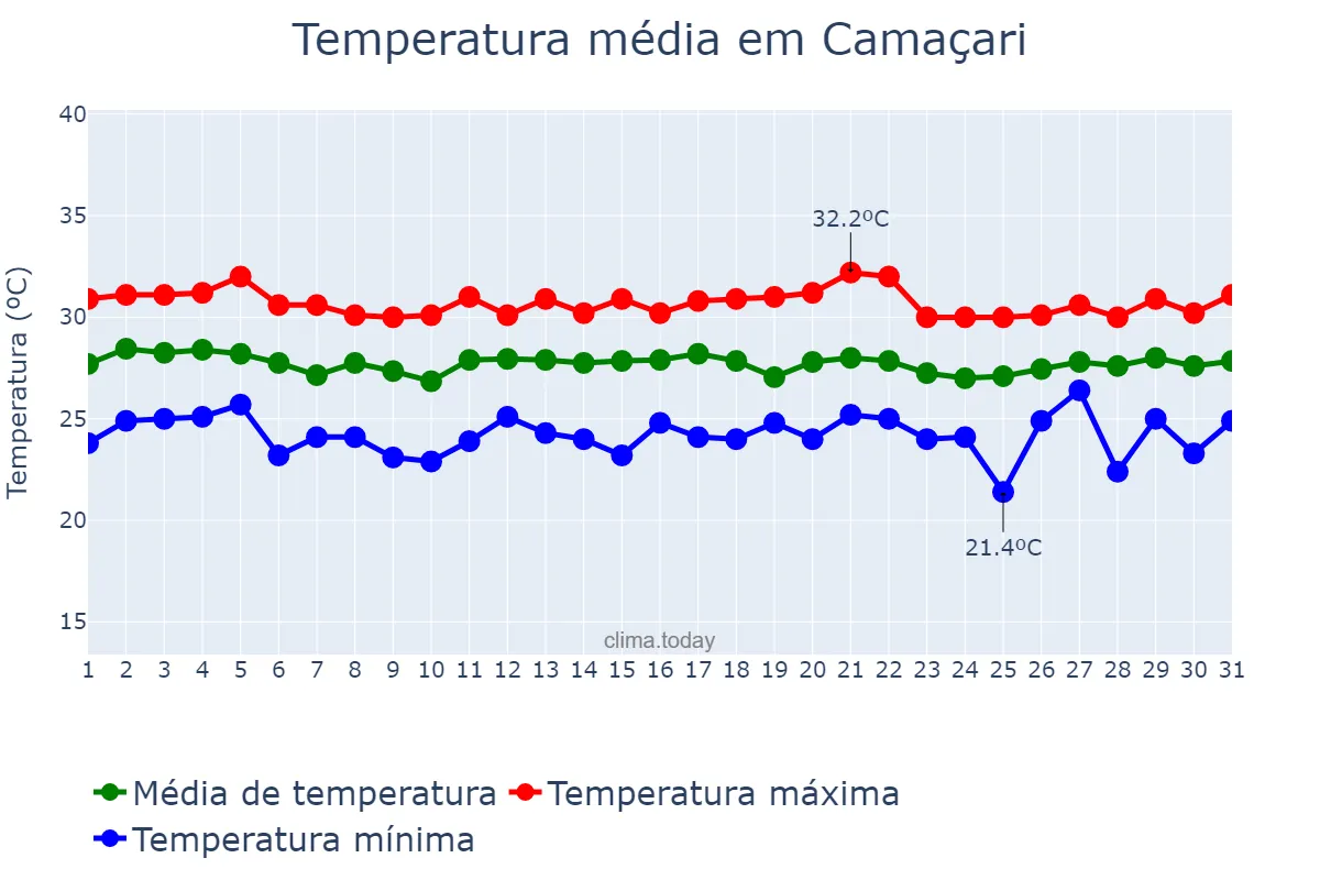 Temperatura em marco em Camaçari, BA, BR