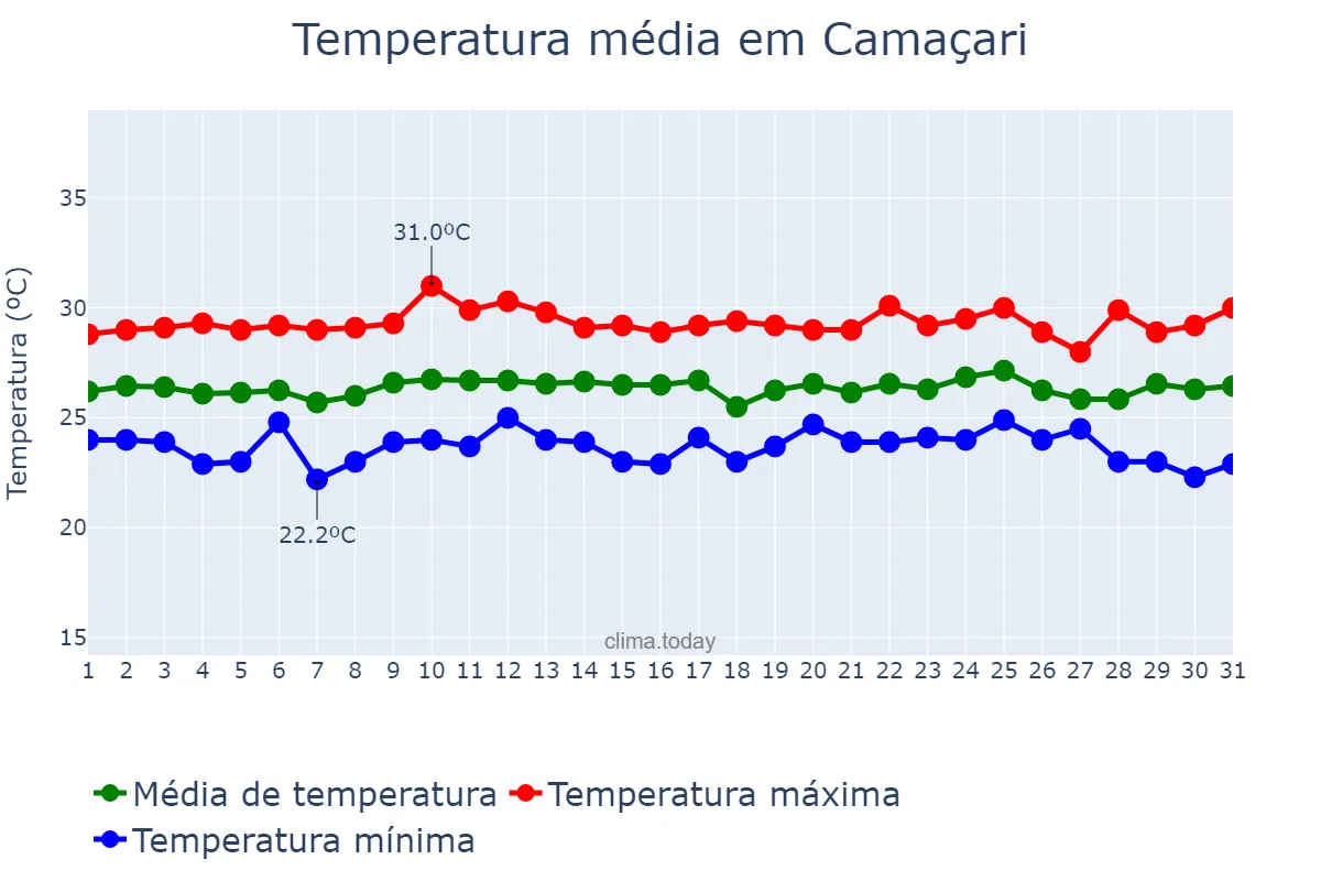 Temperatura em outubro em Camaçari, BA, BR