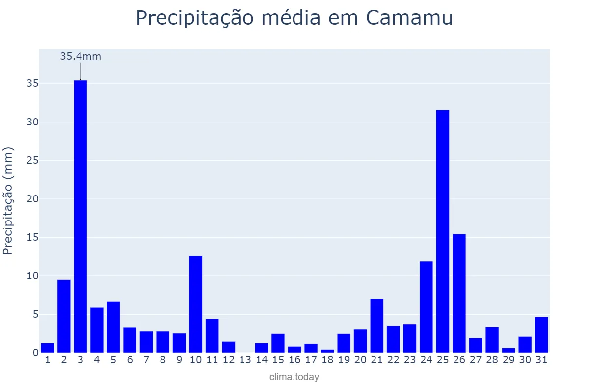 Precipitação em dezembro em Camamu, BA, BR