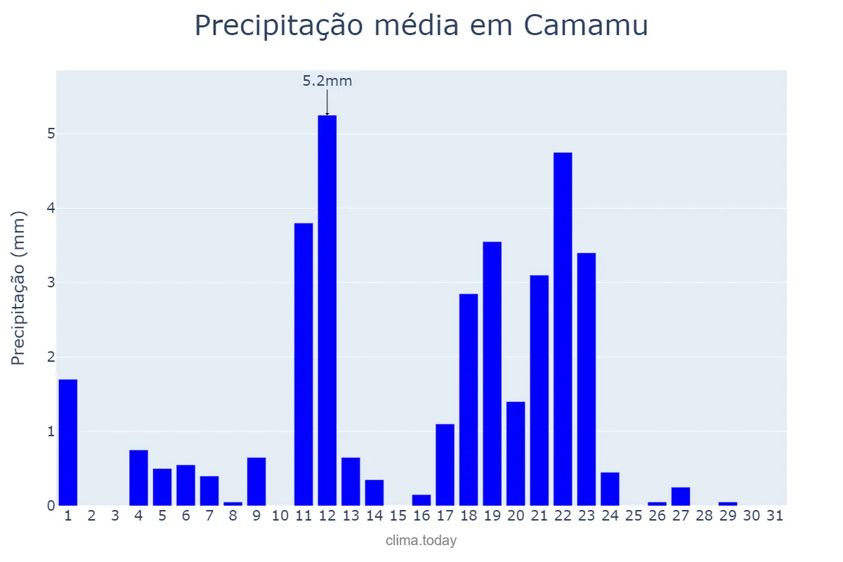 Precipitação em maio em Camamu, BA, BR