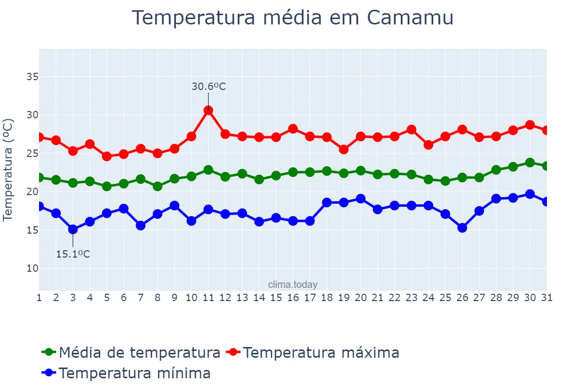 Temperatura em agosto em Camamu, BA, BR