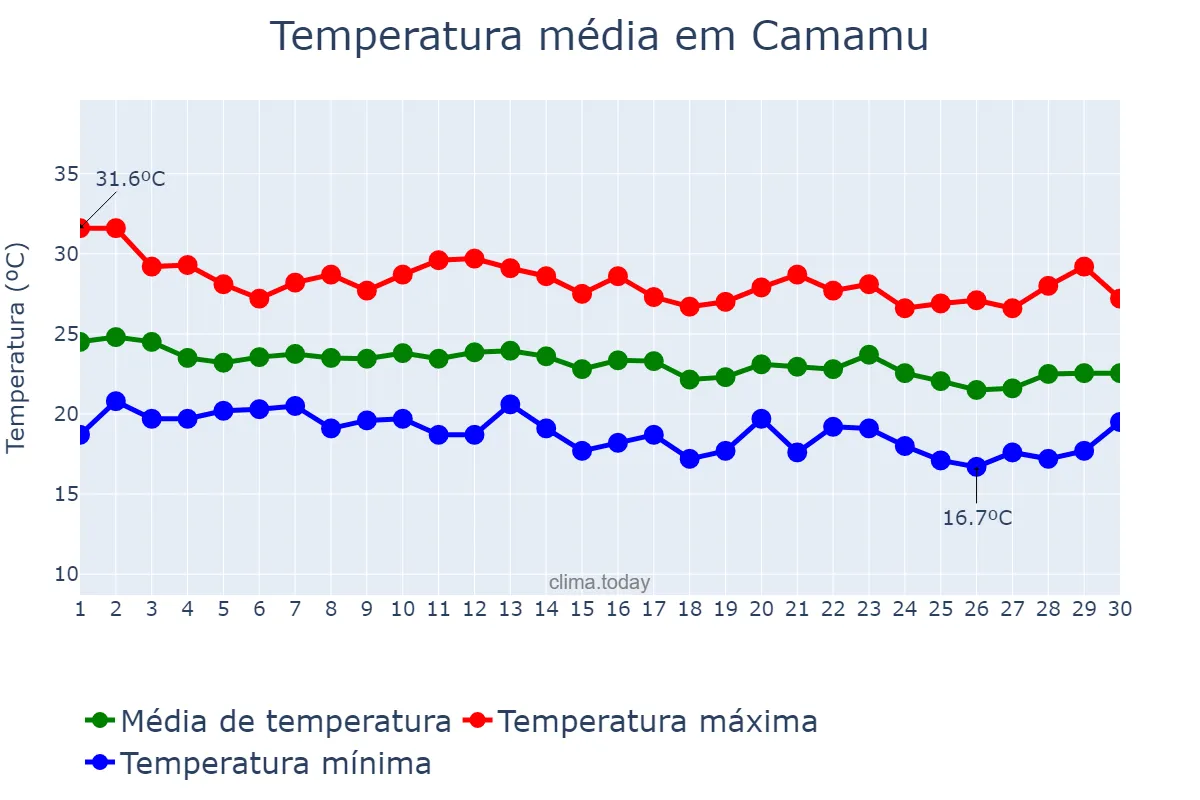 Temperatura em junho em Camamu, BA, BR