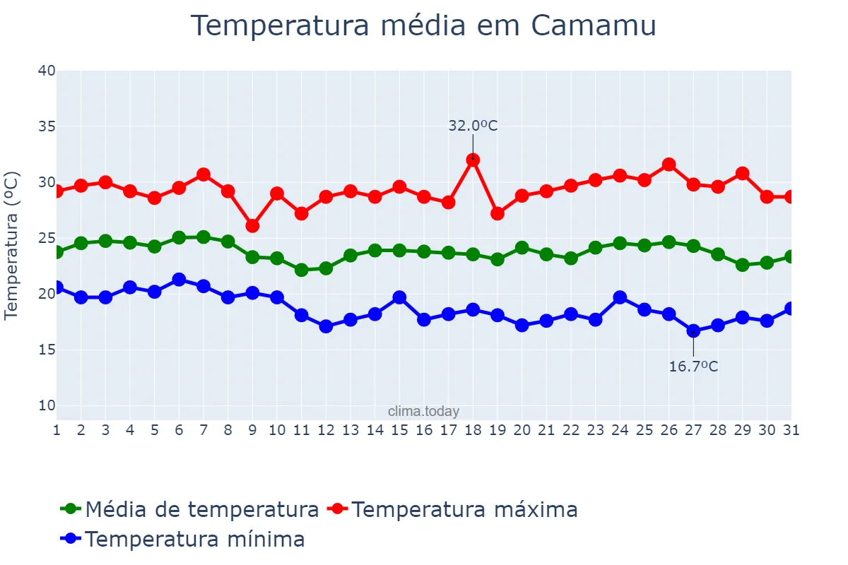 Temperatura em maio em Camamu, BA, BR
