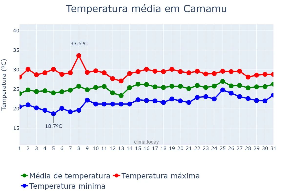 Temperatura em outubro em Camamu, BA, BR