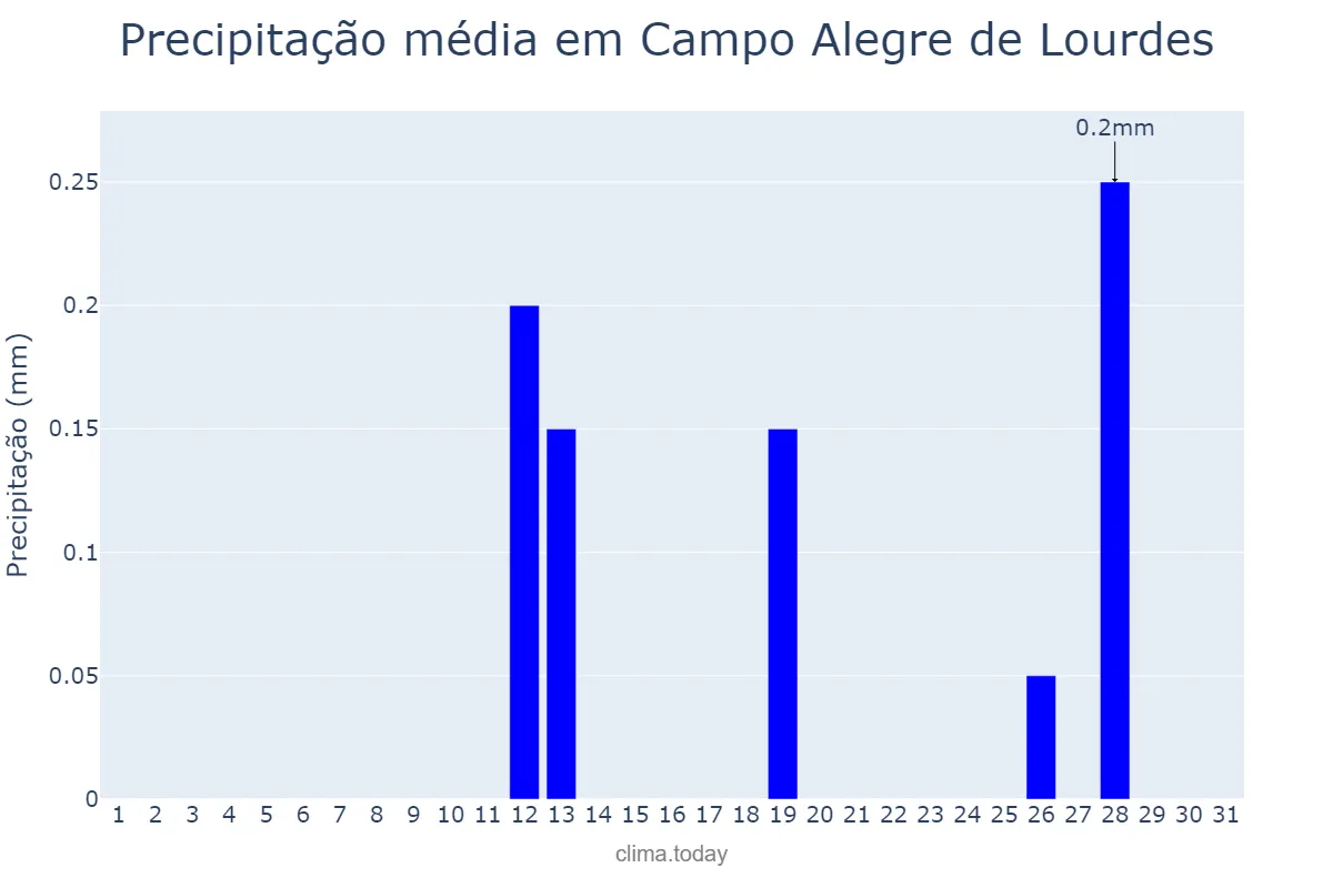 Precipitação em maio em Campo Alegre de Lourdes, BA, BR