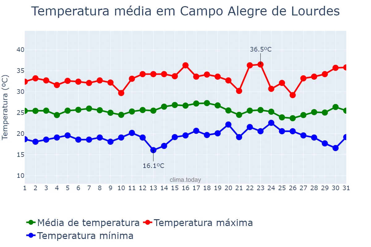 Temperatura em dezembro em Campo Alegre de Lourdes, BA, BR