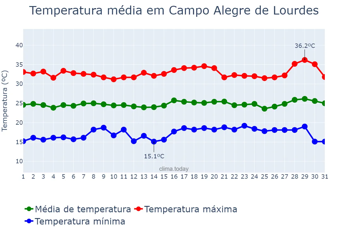 Temperatura em julho em Campo Alegre de Lourdes, BA, BR