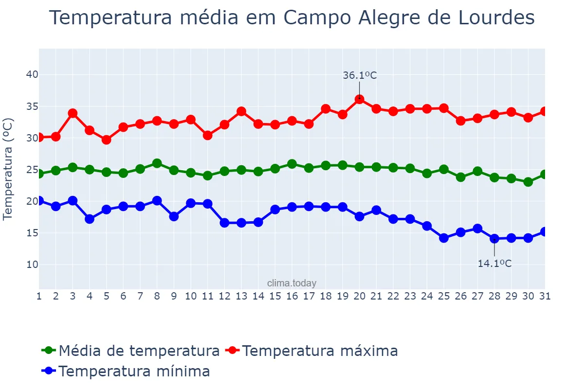 Temperatura em maio em Campo Alegre de Lourdes, BA, BR