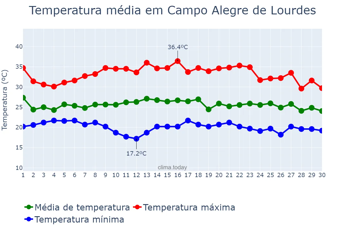 Temperatura em novembro em Campo Alegre de Lourdes, BA, BR