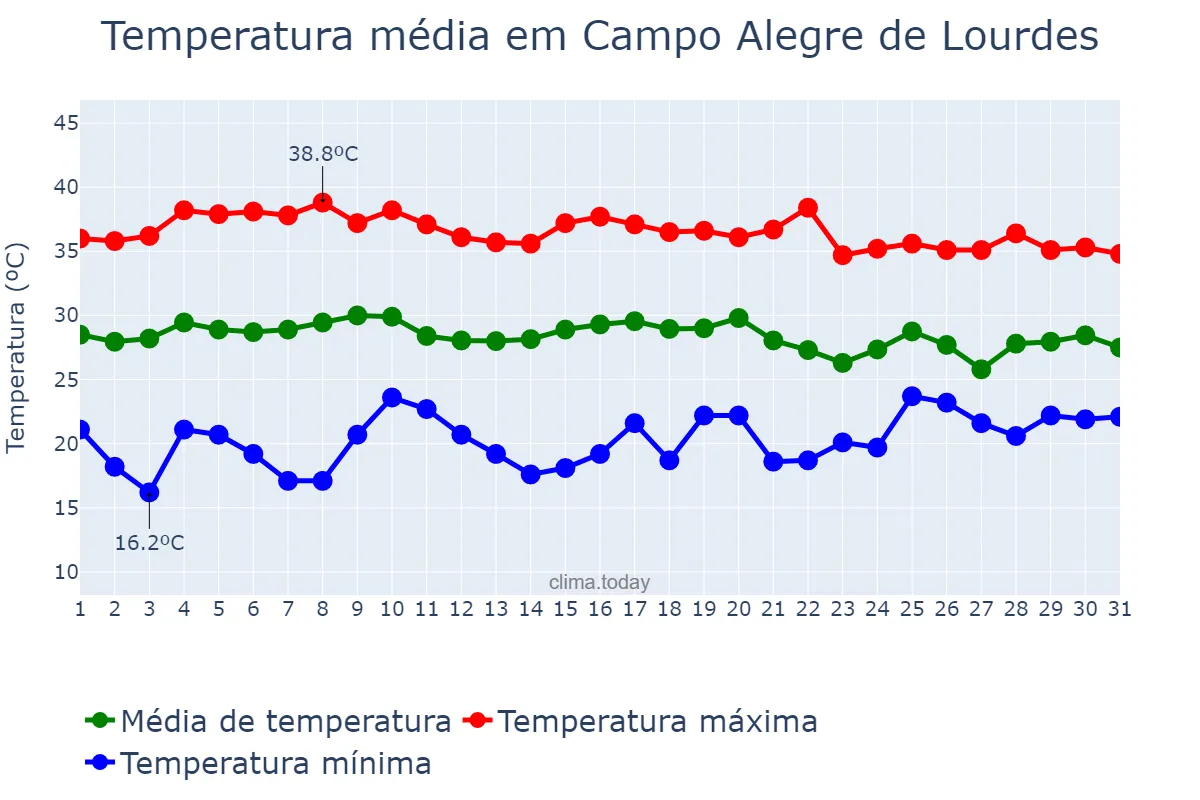 Temperatura em outubro em Campo Alegre de Lourdes, BA, BR